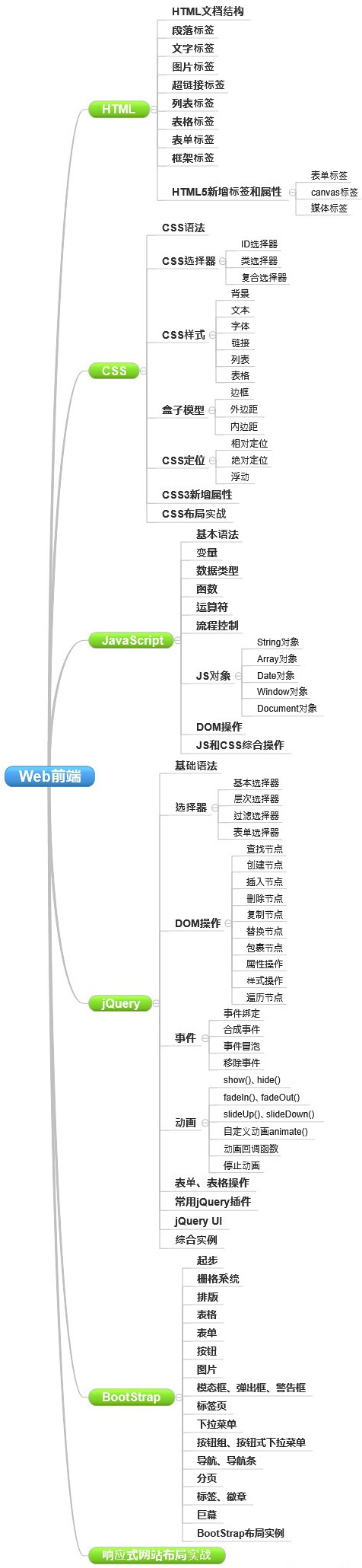 網(wǎng)站制作要學(xué)哪些知識(shí)？
